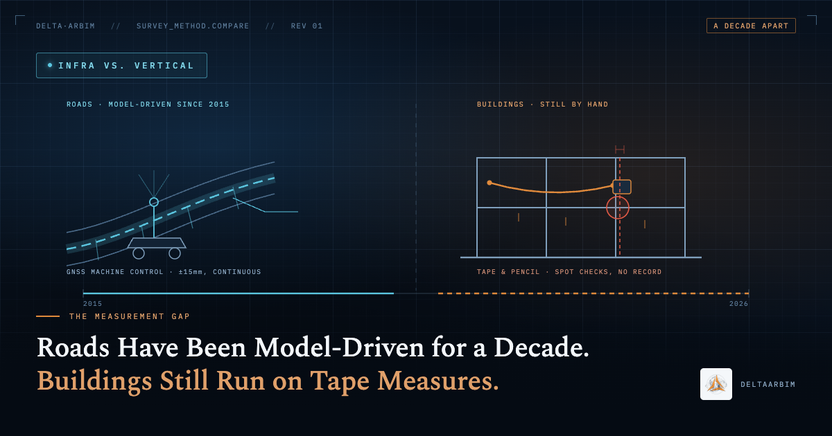 Roads Have Been Model-Driven for a Decade. Buildings Still Run on Tape Measures